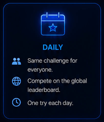 Daily mode: same challenge for everyone, compete on the global leaderboard, one try each day